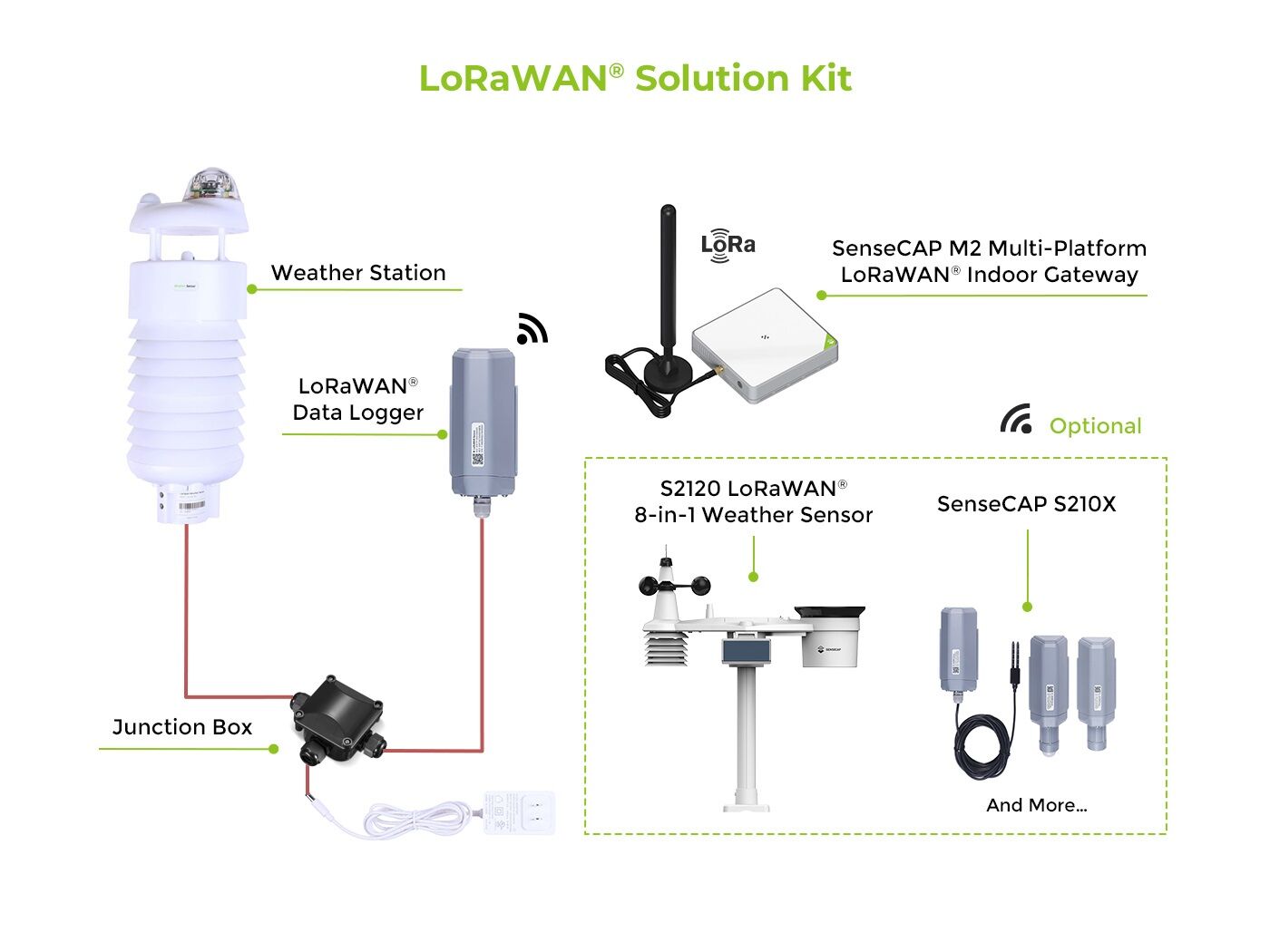 SenseCAP IoT LoRaWAN® Solution Demo Kit : Comprehensive Remote Data Acquisition and Communication Solution