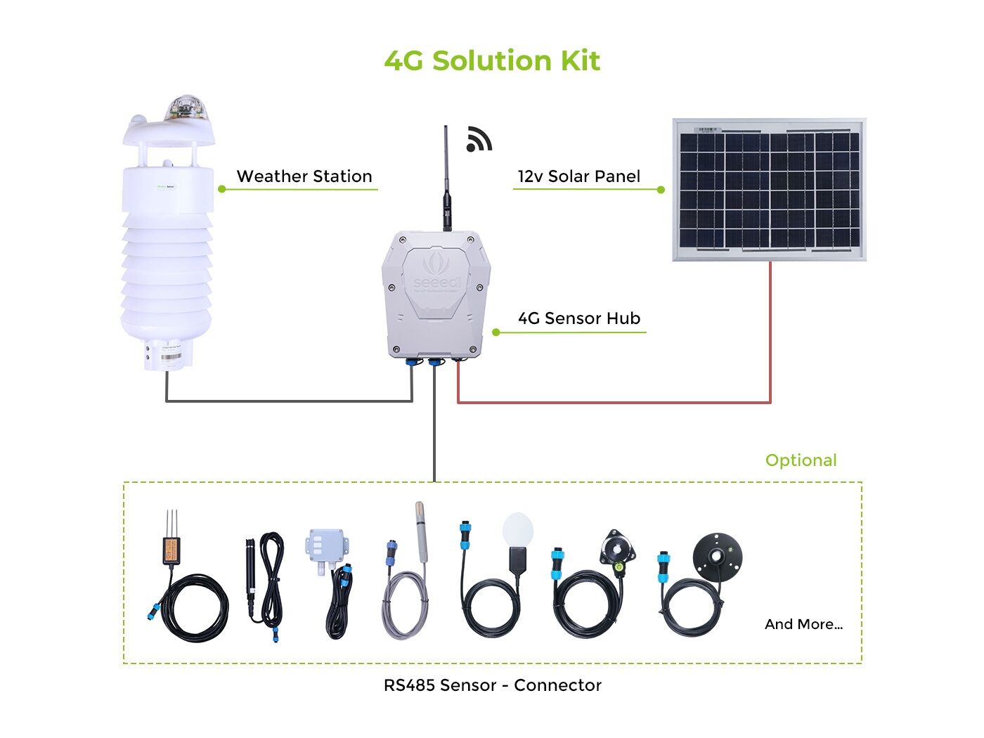 SenseCAP IoT 4G Solution Demo Kit: Comprehensive Remote Data Acquisition and Communication Solution