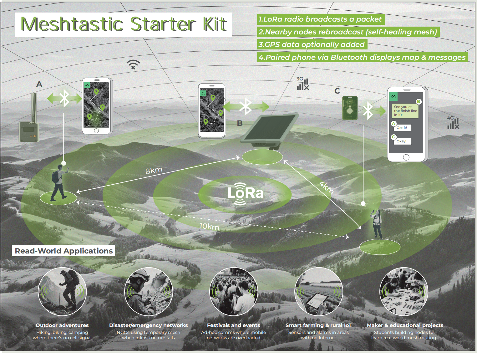 [15%off] Meshtastic Starter Kit, Ready-to-Use, Off-Grid, Instant Reliable Communication connected hardware additional product view