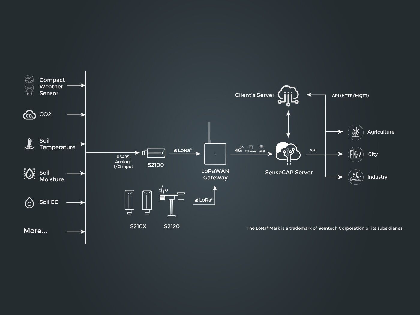 SenseCAP IoT LoRaWAN® Solution Demo Kit : Comprehensive Remote Data Acquisition and Communication Solution connected hardware additional product view