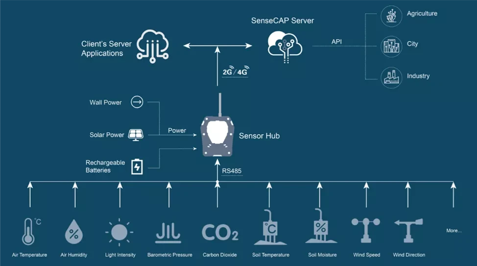 SenseCAP Industrial Environmental Sensing Kit connected hardware additional product view