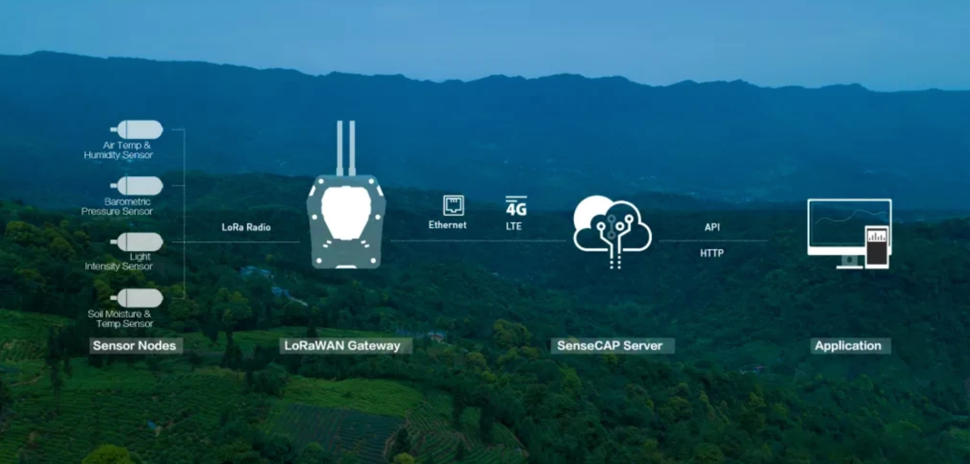Wireless Smart Agriculture Kit – Greenhouses – EU868 connected hardware additional product view